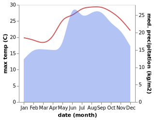 temperature and rainfall during the year in Haifa