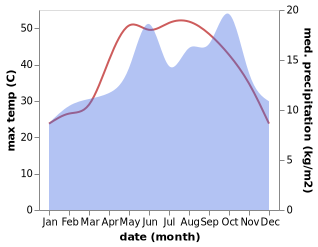 temperature and rainfall during the year in Nes Harim