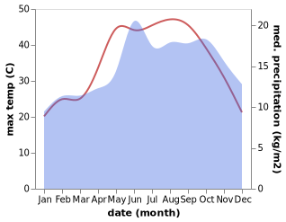 temperature and rainfall during the year in Metulla