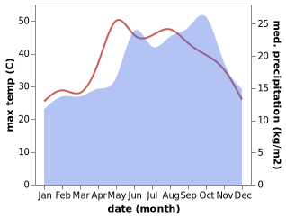 temperature and rainfall during the year in Be'eri