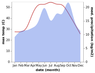 temperature and rainfall during the year in Tel Sheva