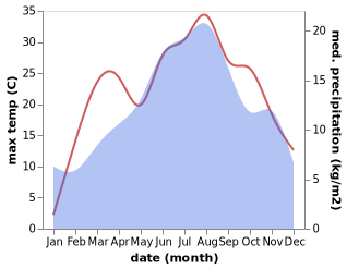 temperature and rainfall during the year in Abbateggio