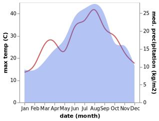 temperature and rainfall during the year in Archi