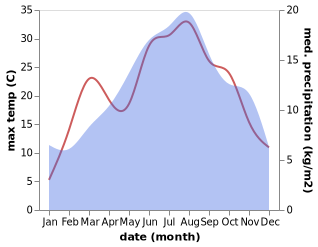 temperature and rainfall during the year in Arischia