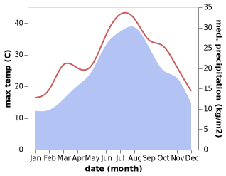 temperature and rainfall during the year in Arsita