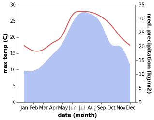 temperature and rainfall during the year in Canosa Sannita