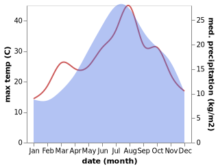 temperature and rainfall during the year in Civitella del Tronto