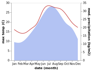 temperature and rainfall during the year in Martinsicuro