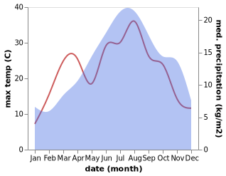 temperature and rainfall during the year in Montereale