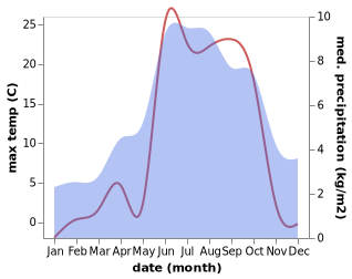 temperature and rainfall during the year in Antey-Saint-André