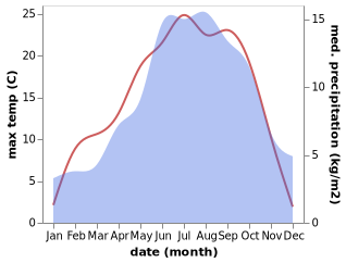 temperature and rainfall during the year in Aosta