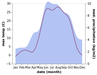 temperature and rainfall during the year in Aymavilles