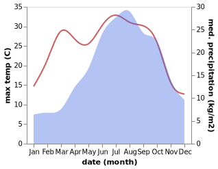 temperature and rainfall during the year in Perloz