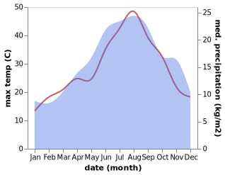 temperature and rainfall during the year in Accadia