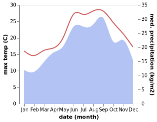 temperature and rainfall during the year in Acquarica