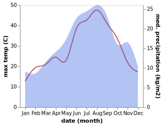 temperature and rainfall during the year in Alberona