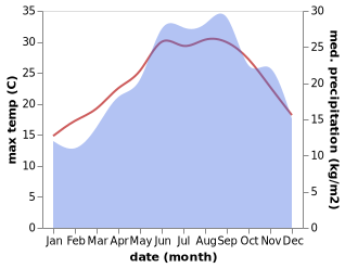 temperature and rainfall during the year in Alessano