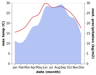 temperature and rainfall during the year in Alezio