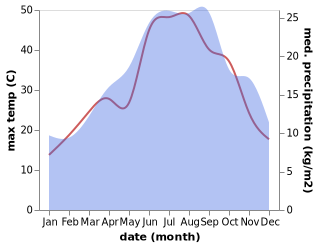 temperature and rainfall during the year in Altamura