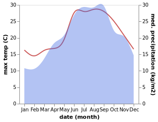 temperature and rainfall during the year in Barletta