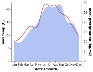 temperature and rainfall during the year in Bitritto