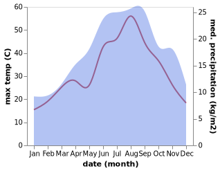 temperature and rainfall during the year in Canosa di Puglia