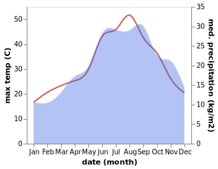 temperature and rainfall during the year in Laterza