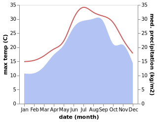 temperature and rainfall during the year in Margherita di Savoia