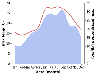 temperature and rainfall during the year in Pezze di Greco