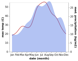 temperature and rainfall during the year in Bernalda