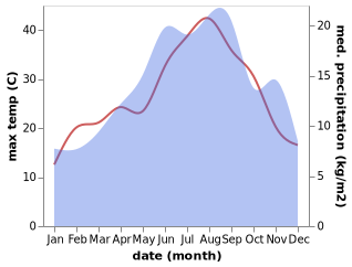 temperature and rainfall during the year in Calciano