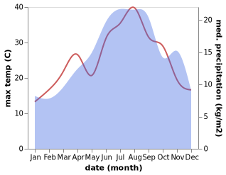 temperature and rainfall during the year in Roccanova