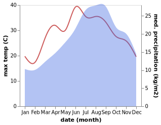 temperature and rainfall during the year in Agnana Calabra