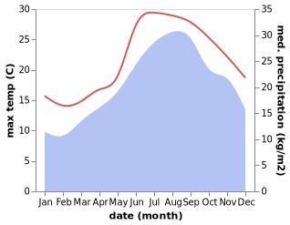 temperature and rainfall during the year in Aiello Calabro