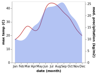 temperature and rainfall during the year in Argusto