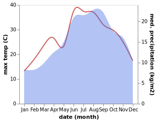 temperature and rainfall during the year in Belsito