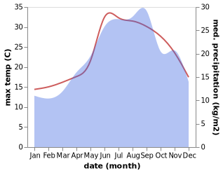 temperature and rainfall during the year in Bocchigliero