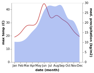 temperature and rainfall during the year in Caccuri