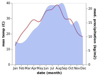 temperature and rainfall during the year in Celico