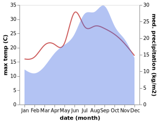 temperature and rainfall during the year in Laganadi