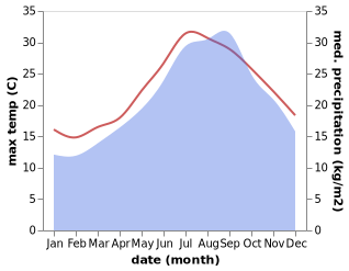 temperature and rainfall during the year in Scilla