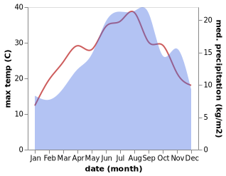 temperature and rainfall during the year in Spezzano Piccolo