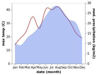 temperature and rainfall during the year in Acerra