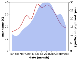 temperature and rainfall during the year in Agropoli