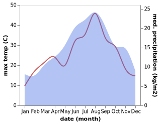 temperature and rainfall during the year in Alife