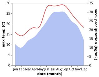 temperature and rainfall during the year in Anacapri