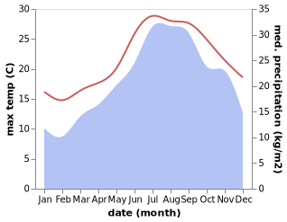 temperature and rainfall during the year in Angri