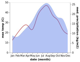 temperature and rainfall during the year in Atripalda