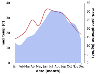 temperature and rainfall during the year in Bellona