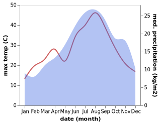 temperature and rainfall during the year in Ciorlano